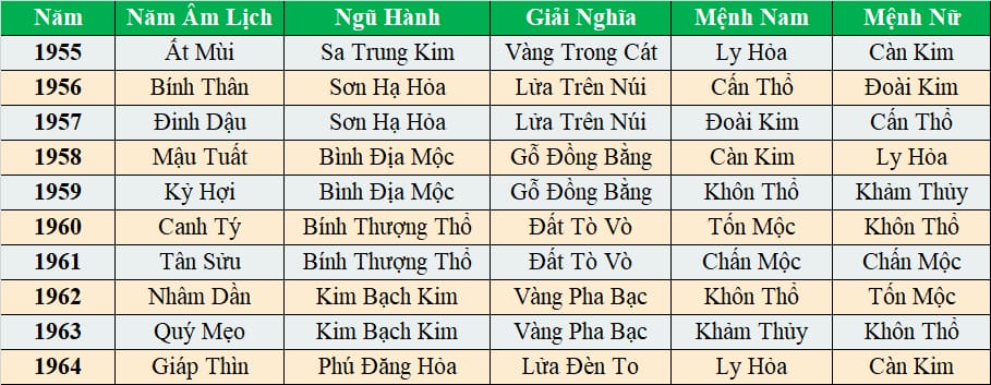 Làm sao biết mình mệnh gì