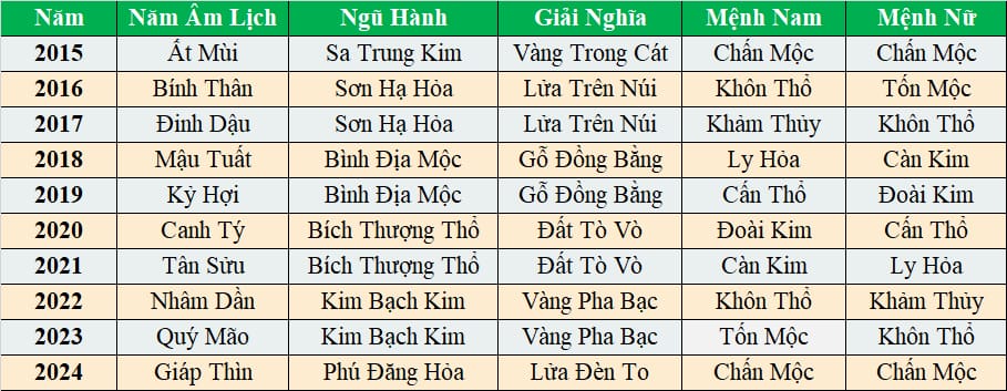 Làm thế nào biết mình mệnh gì